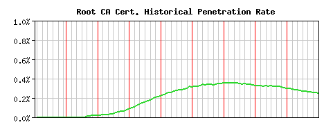 Root CA CA Certificate Historical Market Share Graph