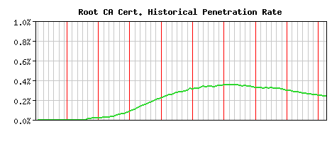 Root CA CA Certificate Historical Market Share Graph