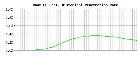 Root CA CA Certificate Historical Market Share Graph