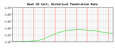 Root CA CA Certificate Historical Market Share Graph