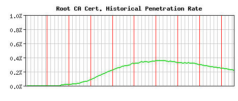 Root CA CA Certificate Historical Market Share Graph