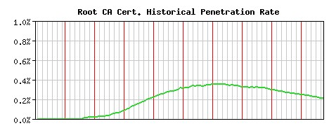 Root CA CA Certificate Historical Market Share Graph