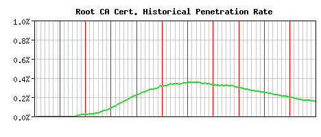 Root CA CA Certificate Historical Market Share Graph