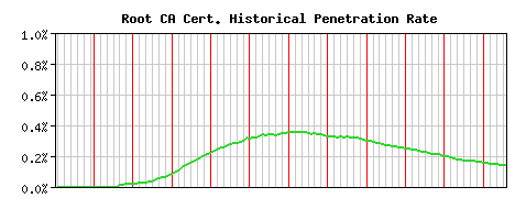 Root CA CA Certificate Historical Market Share Graph