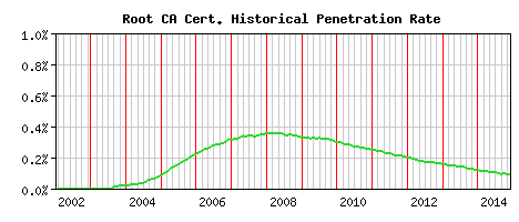 Root CA CA Certificate Historical Market Share Graph