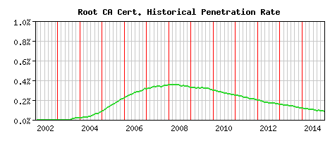 Root CA CA Certificate Historical Market Share Graph