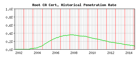 Root CA CA Certificate Historical Market Share Graph
