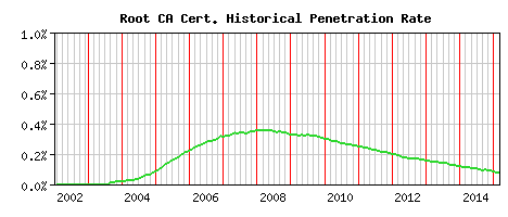 Root CA CA Certificate Historical Market Share Graph