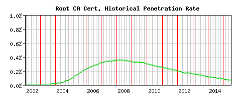 Root CA CA Certificate Historical Market Share Graph