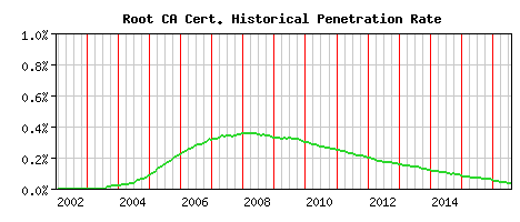 Root CA CA Certificate Historical Market Share Graph