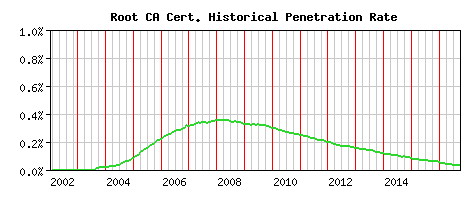 Root CA CA Certificate Historical Market Share Graph