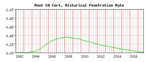 Root CA CA Certificate Historical Market Share Graph