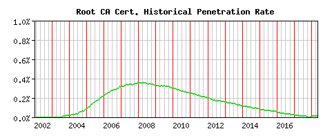 Root CA CA Certificate Historical Market Share Graph