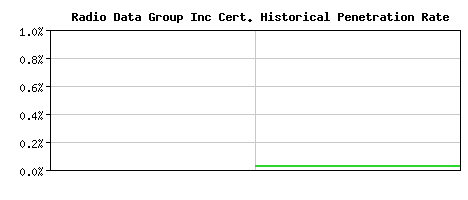 Radio Data Group Inc CA Certificate Historical Market Share Graph