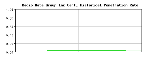 Radio Data Group Inc CA Certificate Historical Market Share Graph