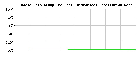 Radio Data Group Inc CA Certificate Historical Market Share Graph