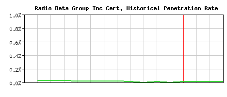 Radio Data Group Inc CA Certificate Historical Market Share Graph