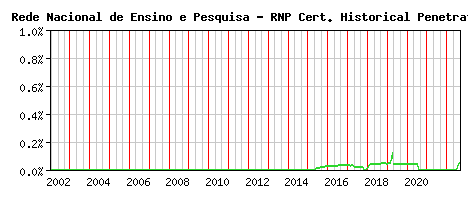 Rede Nacional de Ensino e Pesquisa - RNP CA Certificate Historical Market Share Graph