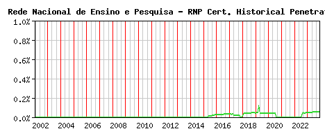 Rede Nacional de Ensino e Pesquisa - RNP CA Certificate Historical Market Share Graph