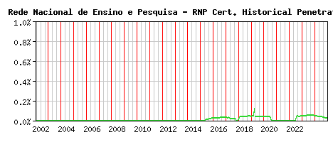 Rede Nacional de Ensino e Pesquisa - RNP CA Certificate Historical Market Share Graph