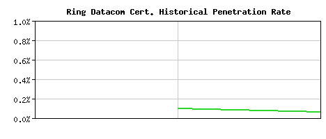 Ring Datacom CA Certificate Historical Market Share Graph