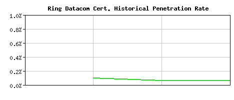 Ring Datacom CA Certificate Historical Market Share Graph