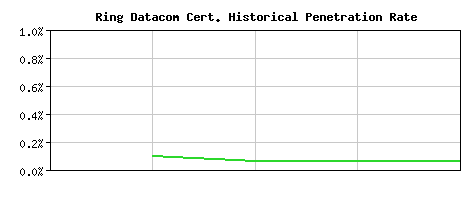 Ring Datacom CA Certificate Historical Market Share Graph