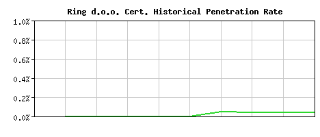 Ring d.o.o. CA Certificate Historical Market Share Graph
