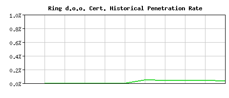 Ring d.o.o. CA Certificate Historical Market Share Graph