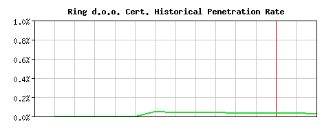 Ring d.o.o. CA Certificate Historical Market Share Graph
