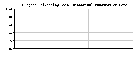 Rutgers University CA Certificate Historical Market Share Graph