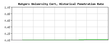 Rutgers University CA Certificate Historical Market Share Graph