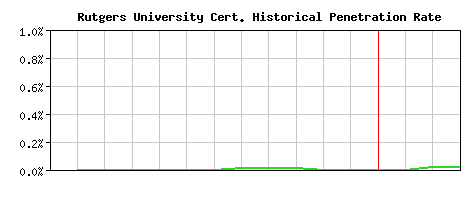 Rutgers University CA Certificate Historical Market Share Graph