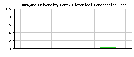 Rutgers University CA Certificate Historical Market Share Graph