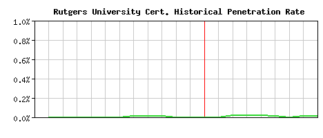 Rutgers University CA Certificate Historical Market Share Graph