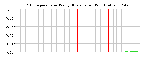 S1 Corporation CA Certificate Historical Market Share Graph