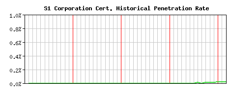 S1 Corporation CA Certificate Historical Market Share Graph