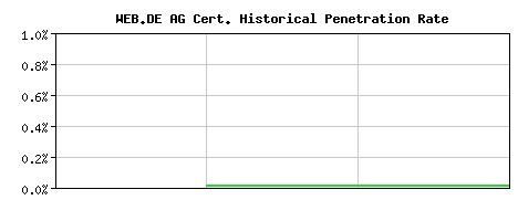 WEB.DE AG CA Certificate Historical Market Share Graph