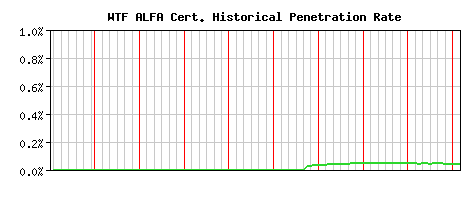 WTF ALFA CA Certificate Historical Market Share Graph