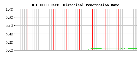 WTF ALFA CA Certificate Historical Market Share Graph