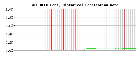 WTF ALFA CA Certificate Historical Market Share Graph