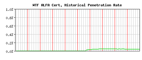WTF ALFA CA Certificate Historical Market Share Graph