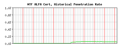 WTF ALFA CA Certificate Historical Market Share Graph