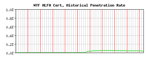 WTF ALFA CA Certificate Historical Market Share Graph