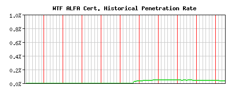 WTF ALFA CA Certificate Historical Market Share Graph
