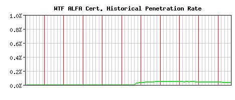 WTF ALFA CA Certificate Historical Market Share Graph