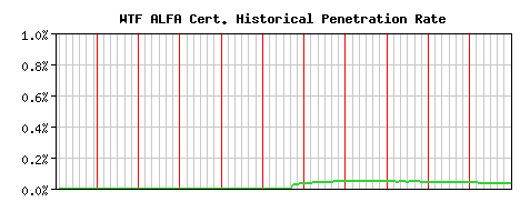 WTF ALFA CA Certificate Historical Market Share Graph