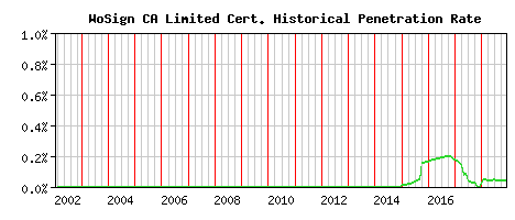 WoSign CA Limited CA Certificate Historical Market Share Graph