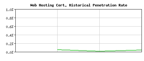 Web Hosting CA Certificate Historical Market Share Graph