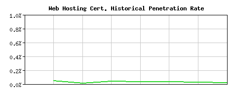 Web Hosting CA Certificate Historical Market Share Graph